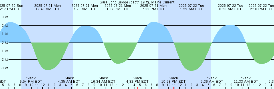 Tide chart: Stingray Point, Chesapeake Bay, Virginia