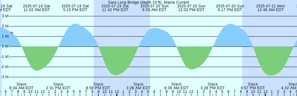 Tide chart: Stites Sound, New Jersey
