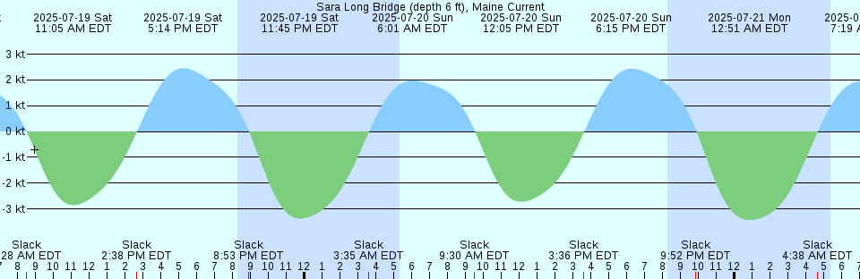 Tide chart: Stockton, California