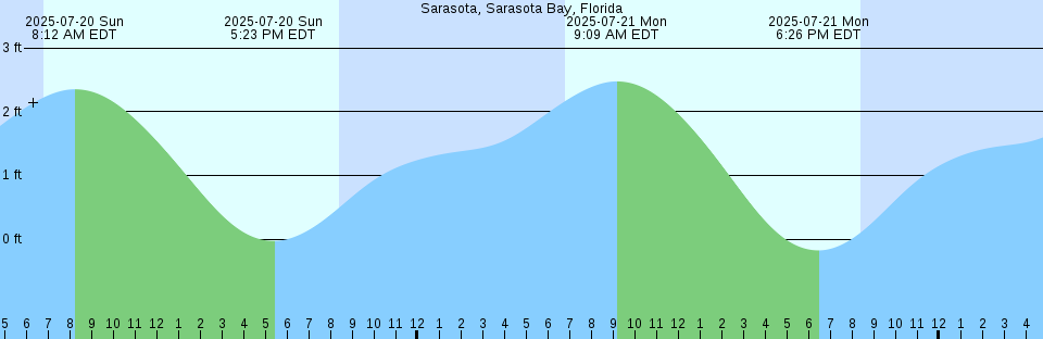 Tide chart: Stone Island, Machias Bay, Maine