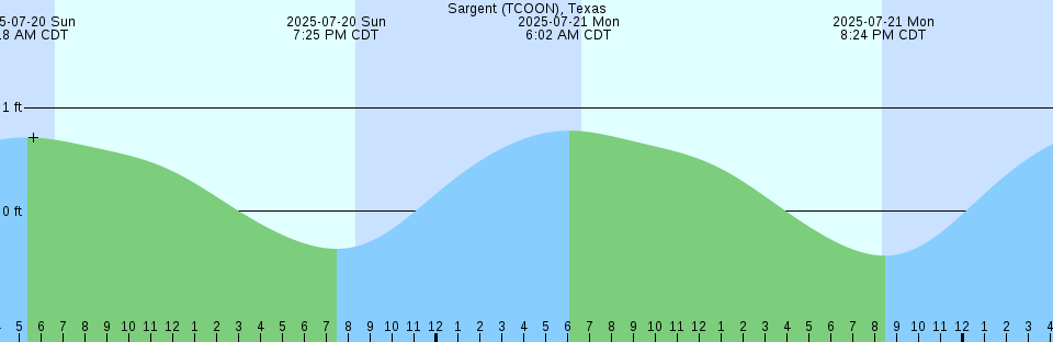 Tide chart: Stonehaven, New Brunswick