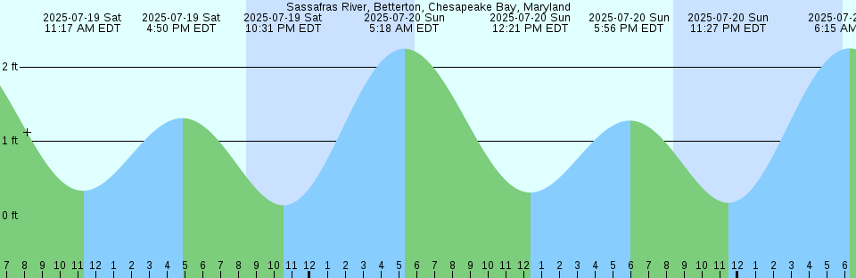 Tide chart: Stonington, Deer Isle, Penobscot Bay, Maine