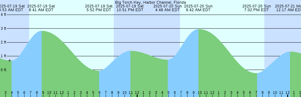 Tide chart: Bermagui, Australia