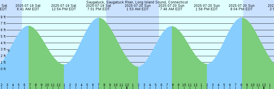 Tide chart: Stony Point, Australia