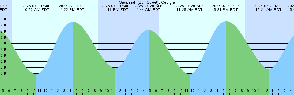 Tide chart: Stratford Shoal, Long Island Sound, New York