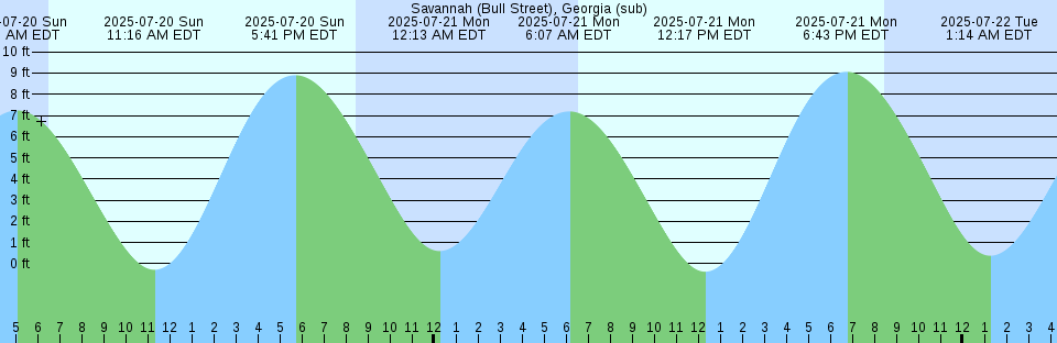 Tide chart: Stratford, Housatonic River, Connecticut