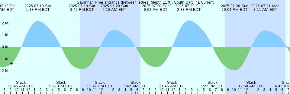 Tide chart: Strathcona Sound, Nunavut