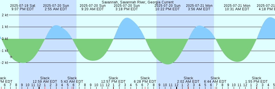 Tide chart: Strawberry Bay, Cypress Island, Washington