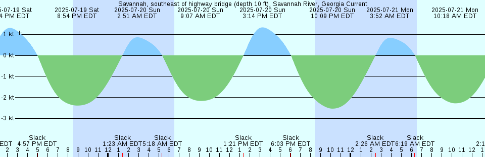 Tide chart: Strawberry Hill, Massachusetts