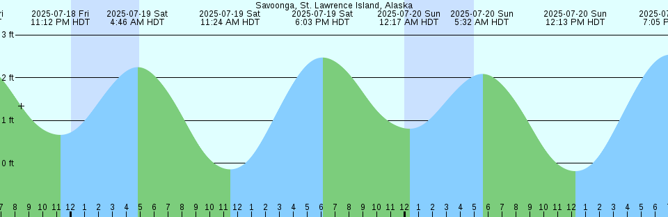 Tide chart: Strawberry Island, 0.8 mile W of, Washington Current