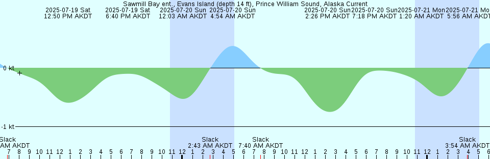 Tide chart: Strendur, Faroe Islands