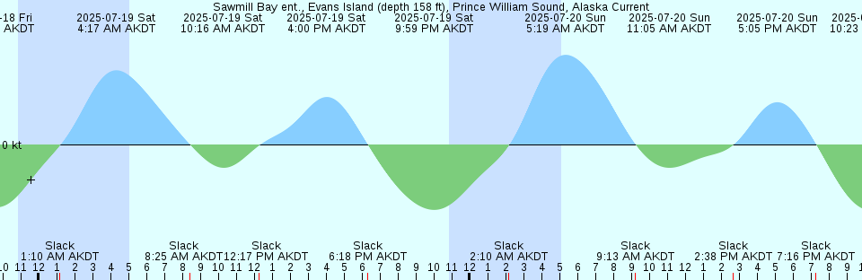Tide chart: Strutton Island, Nunavut