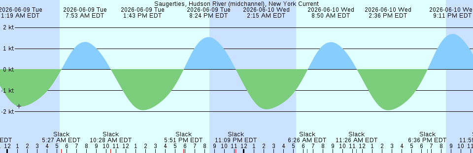 Tide chart:  Sungai Sarawak, Malaysia