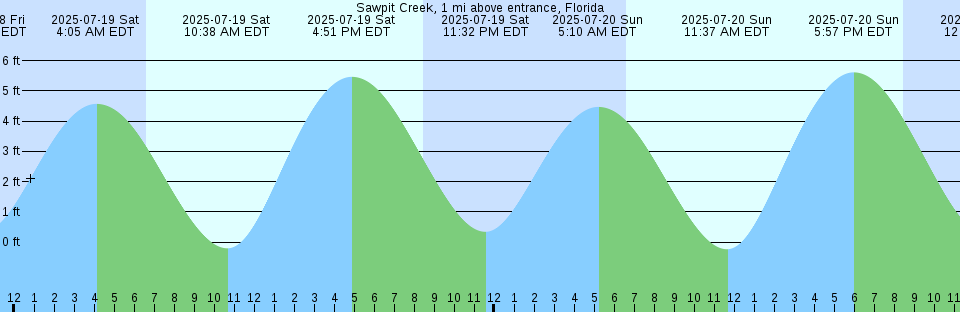 Tide chart: Stupart Bay, Québec (2)