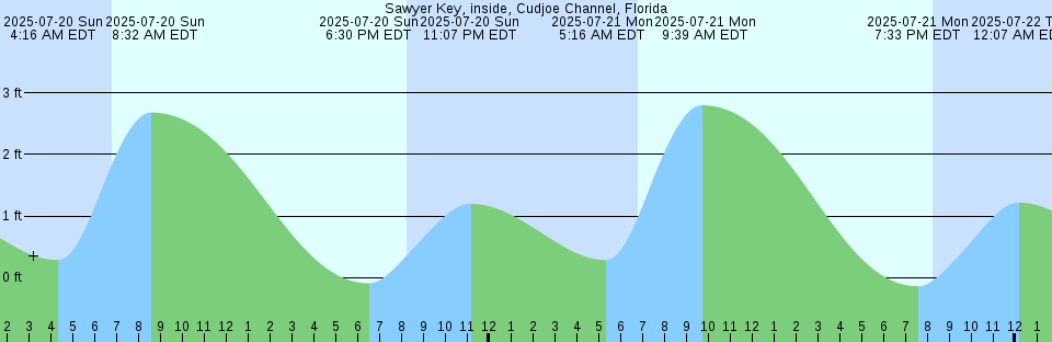 Tide chart: Sturgeon Point, James River, Virginia