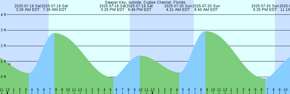 Tide chart: Suarji Island, Torres Strait