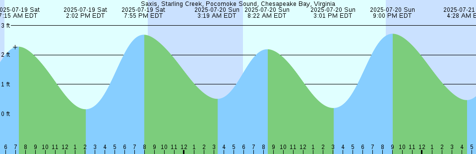Tide chart: Succonnesset Point, Nantucket Sound, Massachusetts