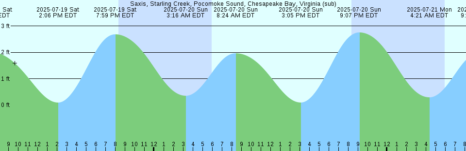 Tide chart: Suehiro (Turumi), Kanagawa, Japan