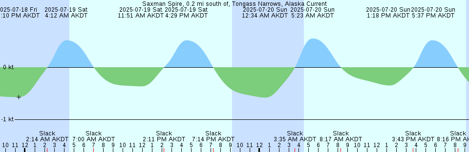 Tide chart: Suez, Egypt