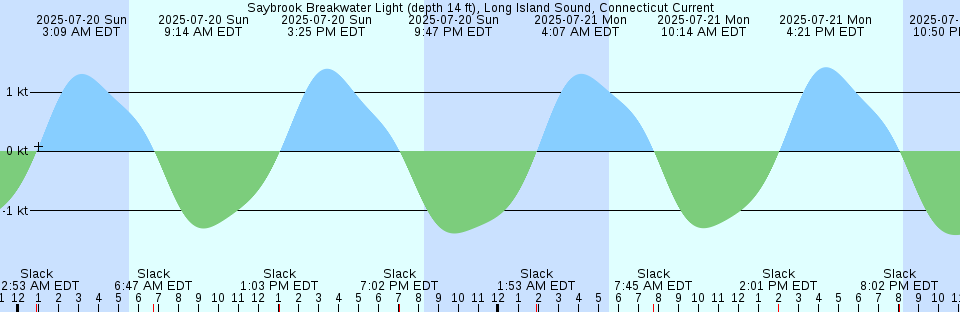 Tide chart: Suffolk, Virginia