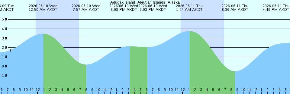 Tide chart:  Abott Harbour, Nova Scotia