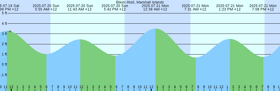 Tide chart: Bernard Harbour, Nunavut/NWT