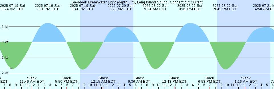 Tide chart: Sugarloaf Key, north end, Bow Channel, Florida