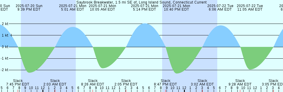 Tide chart: Sugarloaf Key, northeast side, Bow Channel, Florida
