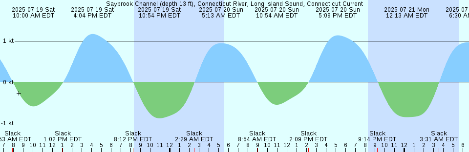 Tide chart: Sugarloaf Key, Pirates Cove, Florida