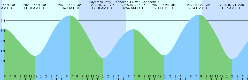 Tide chart: Sugluk, Québec