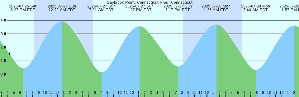 Tide chart: Suisun City, Suisun Slough, Suisun Bay, California