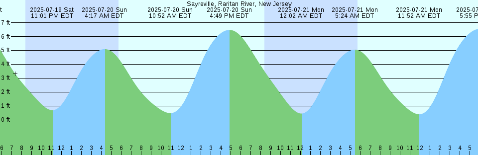 Tide chart: Suisun Point, Carquinez Strait, California