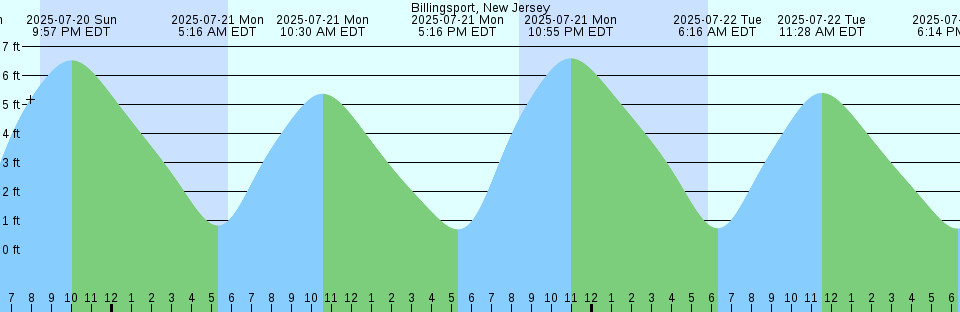 Tide chart: Berthier, Québec