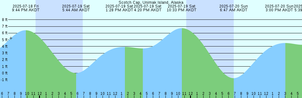Tide chart: Sullivan Bay, British Columbia
