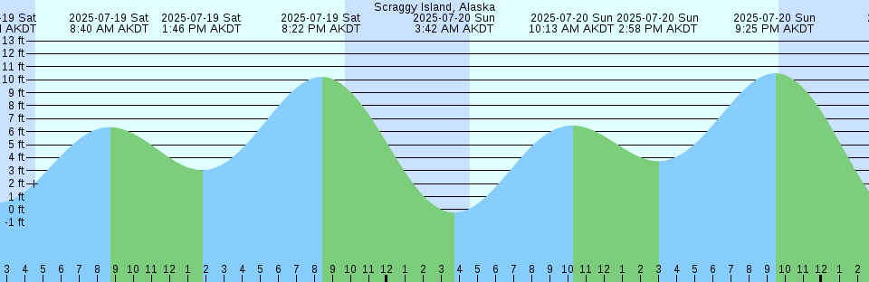 Tide chart: Sullivans Island (outer coast), South Carolina