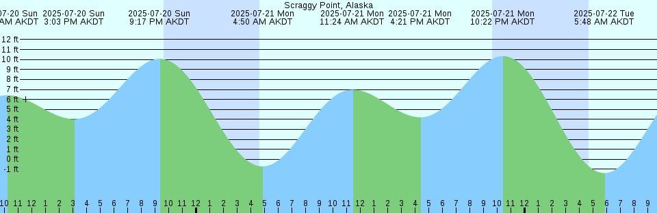 Tide chart: Sullom Voe, Shetland Islands, Scotland