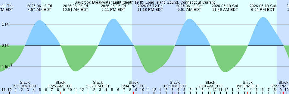 Tide chart:  Swain Channel, Taylor Sound, New Jersey