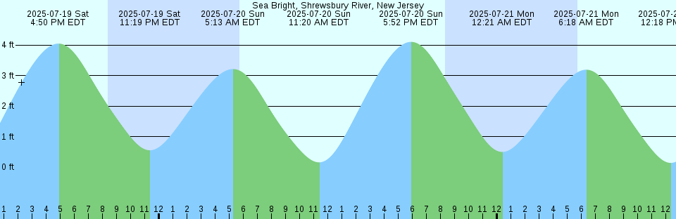 Tide chart: Sumiyo Wan, Kagosima, Japan