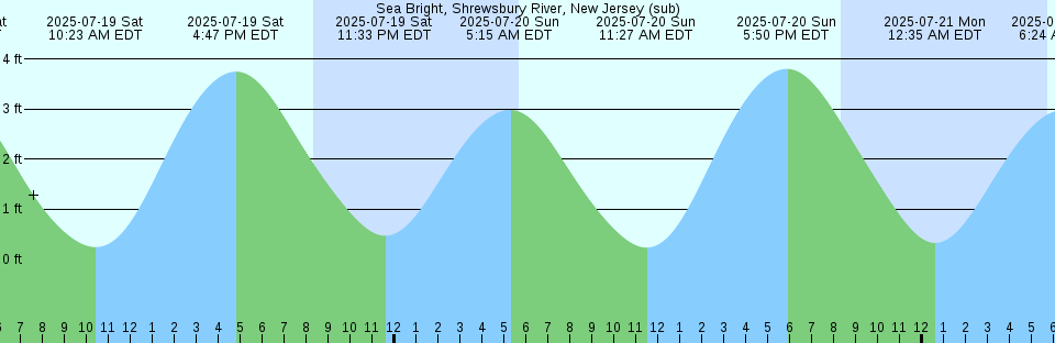 Tide chart: Summerford, Newfoundland