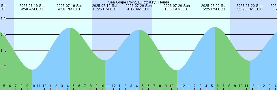 Tide chart: Summerhouse Point, Bull River, South Carolina