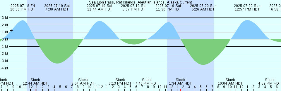 Tide chart: Summerland Key, Niles Channel South, Florida