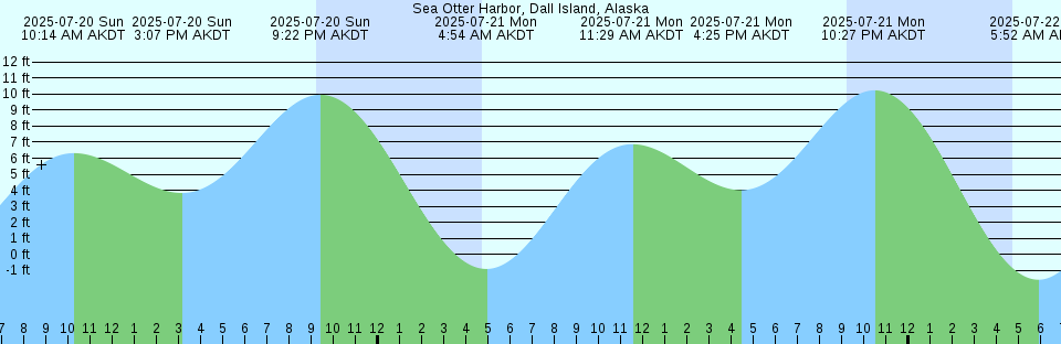 Tide chart: Summerland Key, southwest side, Kemp Channel, Florida