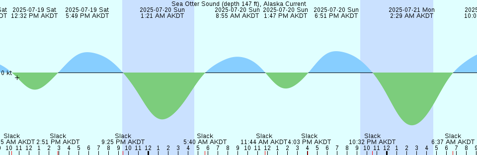 Tide chart: Summerside Harbour, Prince Edward Island