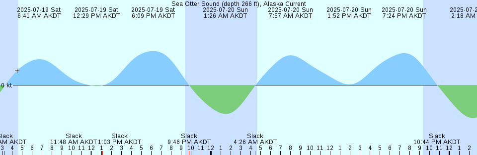 Tide chart: Summerside, Prince Edward Island