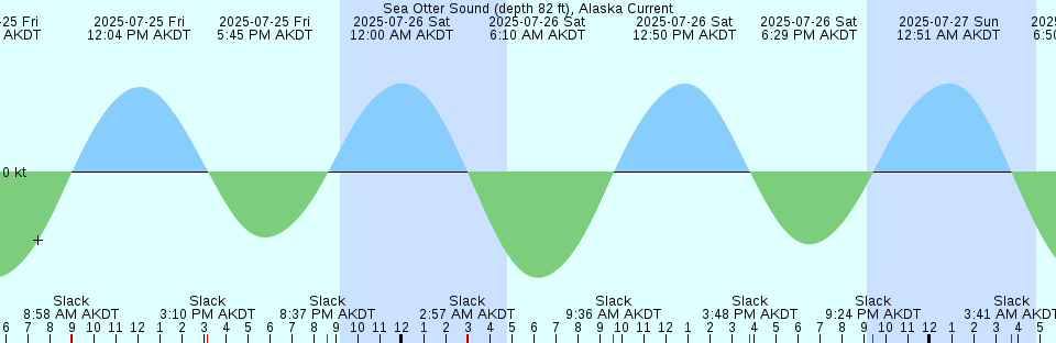 Tide chart: Summit Bridge, Chesapeake and Delaware Canal, Delaware