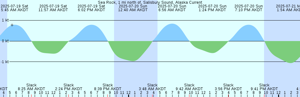 Tide chart: Sumoto, Hyogo, Japan