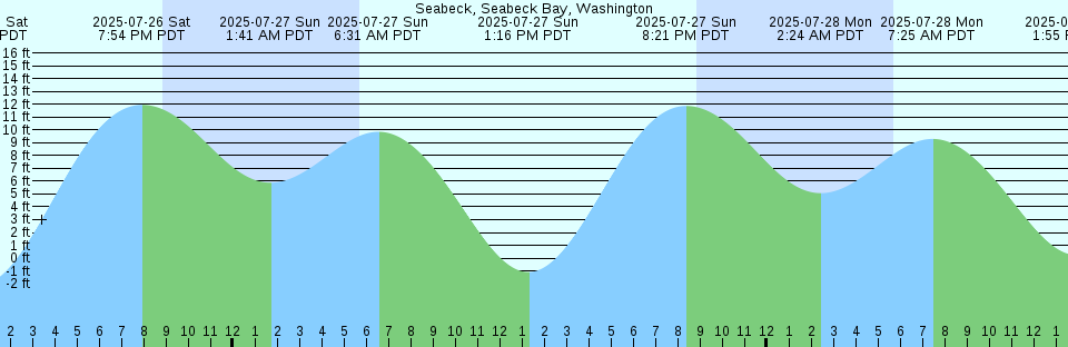 Tide chart: Suna Wan, Kurile Islands