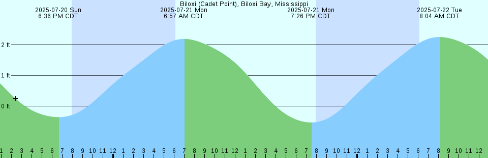 Tide chart: Betterton, Maryland