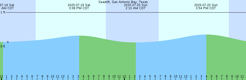 Tide chart: Sunday Island, Australia