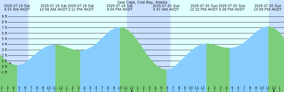Tide chart: Sungai Kutei, Borneo, Indonesia